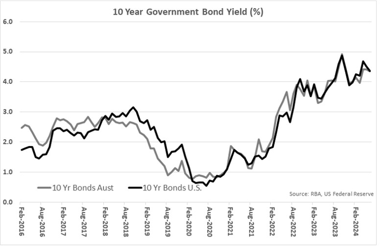 10 Year Government Bond Yield