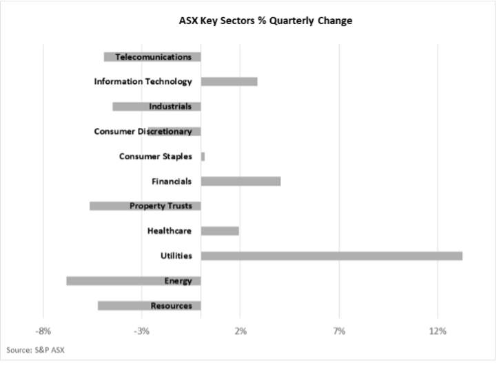 ASX Key Sectors Quarterly Change