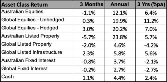 Asset Class Return Quarter 2 2024