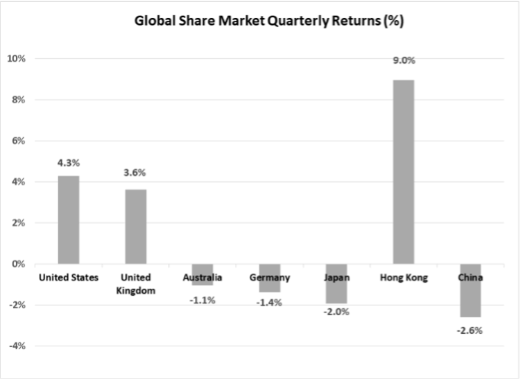 Global Share Market Quarterly Returns